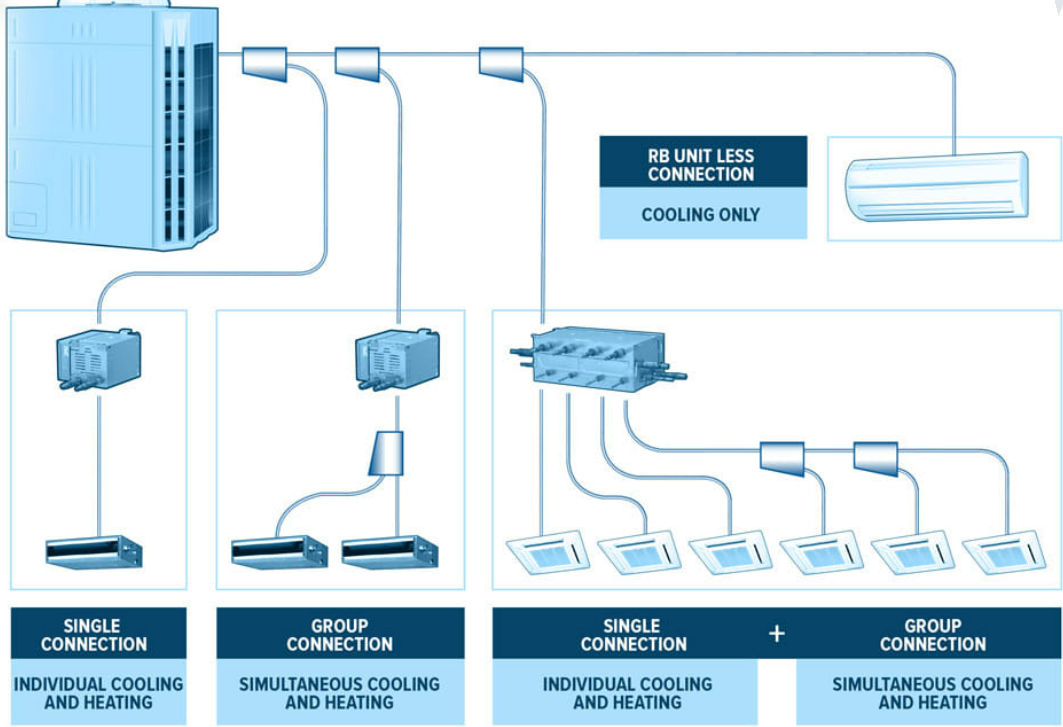 توريد وتركيب أنظمة التكييف VRF في جدة: الحل الذكي للمناخ الصحراوي