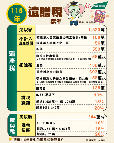 公告115年發生繼承或贈與案件適用遺產稅、贈與稅之免稅額、不計入遺產總額之金額、各項扣除額及課稅級距金額