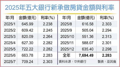 五大銀行新增房貸 去年跌破8千億