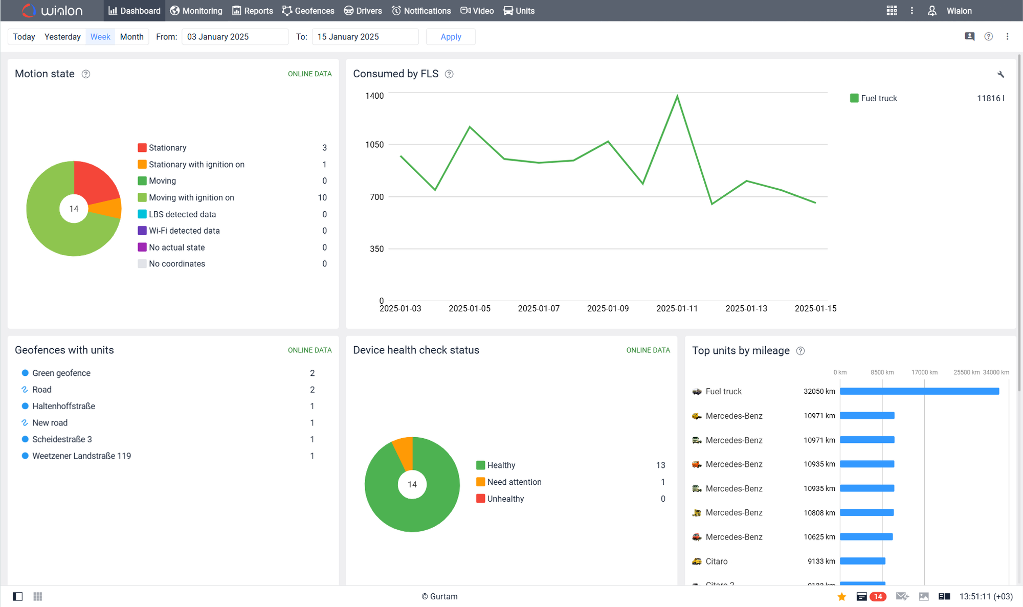 Comprehensive Dashboard