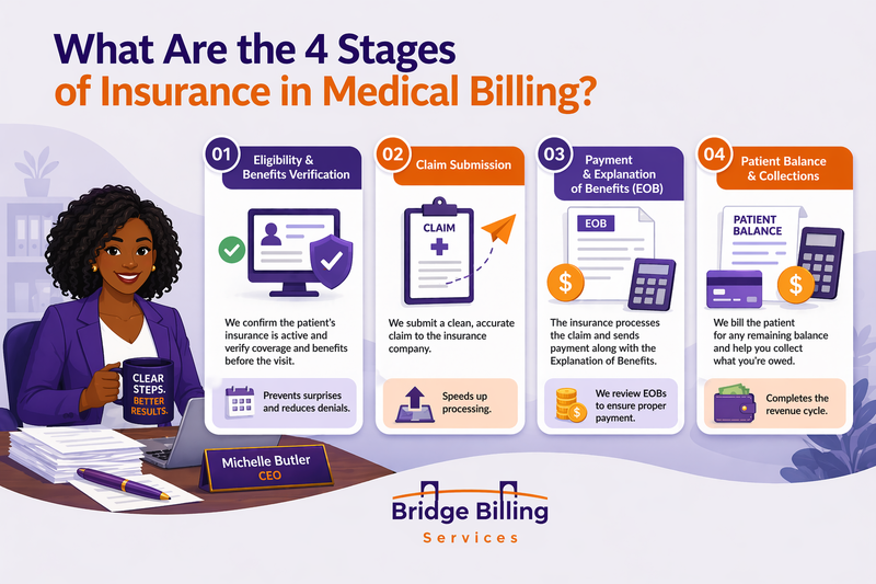 What Are the 4 Stages of Insurance in Medical Billing?
