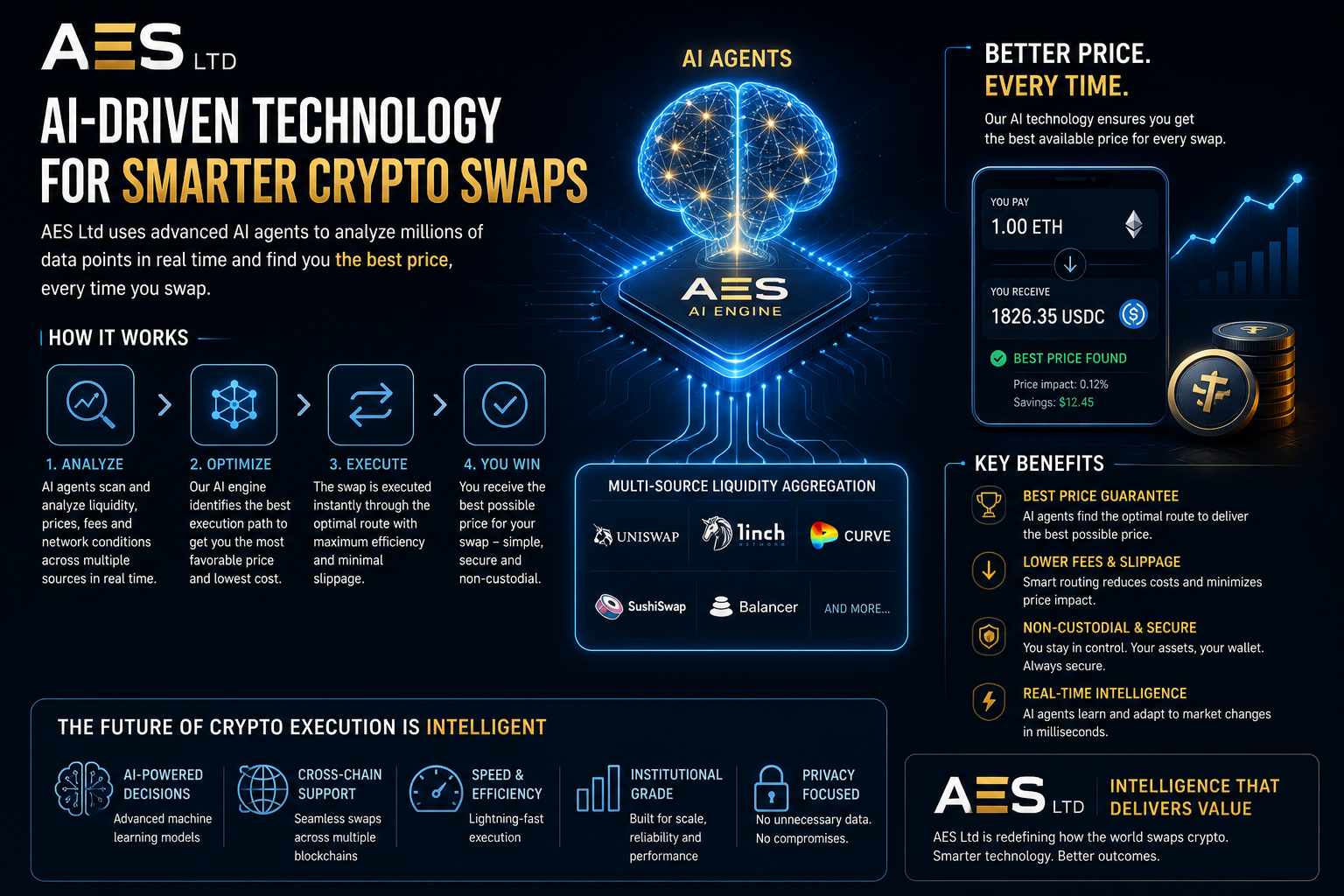 AI-Driven Crypto Swap Technology by AES Ltd: A New Standard in Execution Efficiency