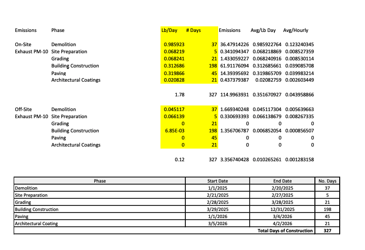 Construction Timeline