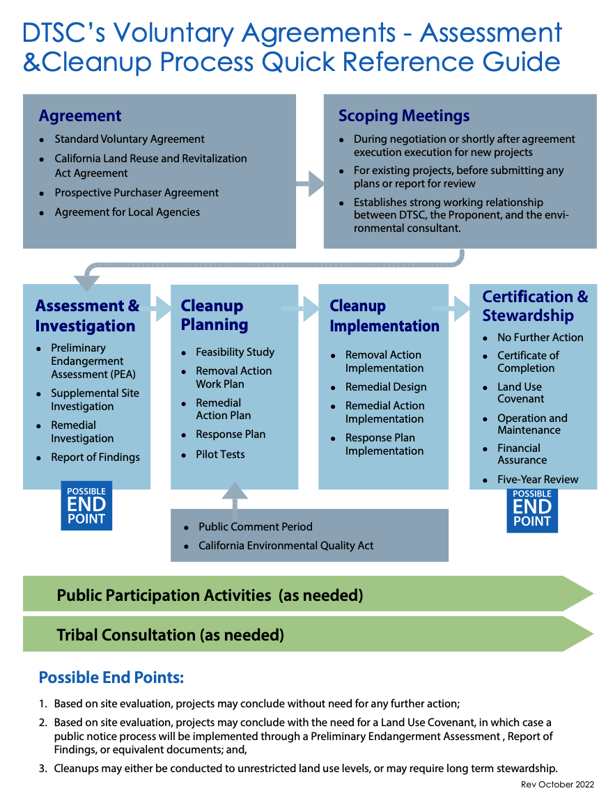 DTSC Voluntary Agreements Guide