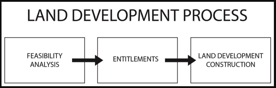 What is a land entitlement?