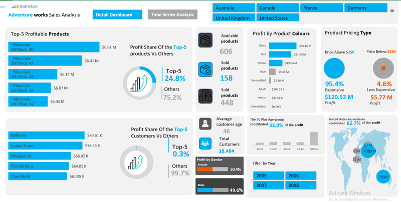 Adventure Works Sales Analysis Dashboard (Detail Overview section)