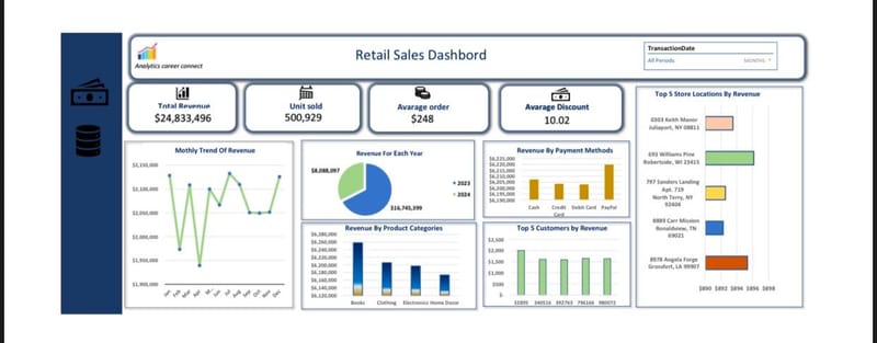Excel Project Retail Sales Performance Dashboard