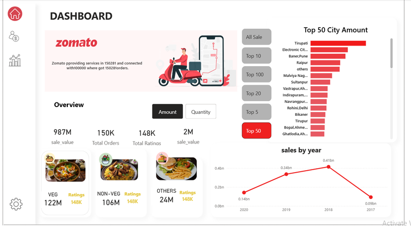 Power BI Project: Zomato Sales  Insights Dashboard