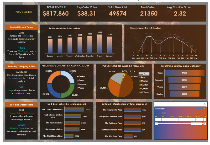Excel Project: Pizza Sales Performance Dashboard