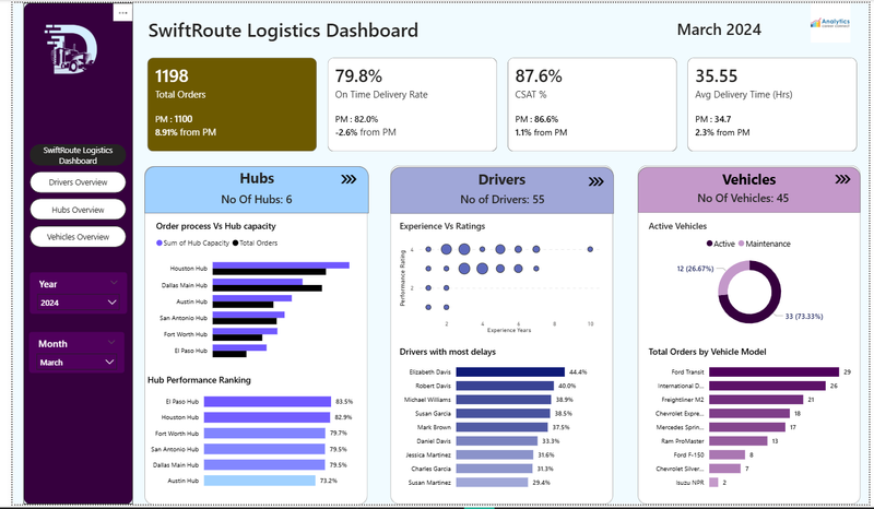 Power Bi Project: SwiftRoute Logistics (Executive Overview)