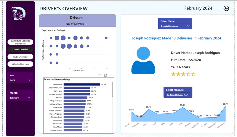 Power Bi Project: SwiftRoute Logistics (Driver’s Overview)