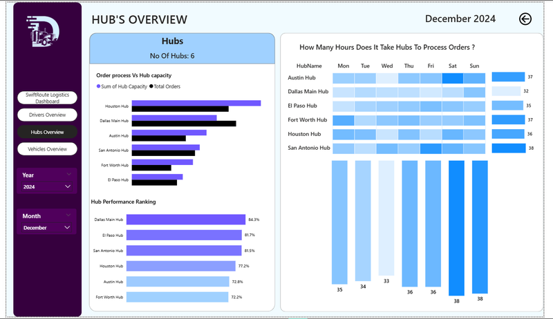 Power Bi Project: SwiftRoute Logistics (Hub’s Overview)