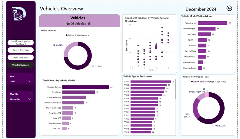 Power Bi Project: SwiftRoute Logistics (Vehicles Overview)