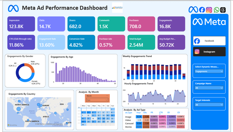 Power Bi Project: Meta Ad Performance Dashboard (Instagram Section)