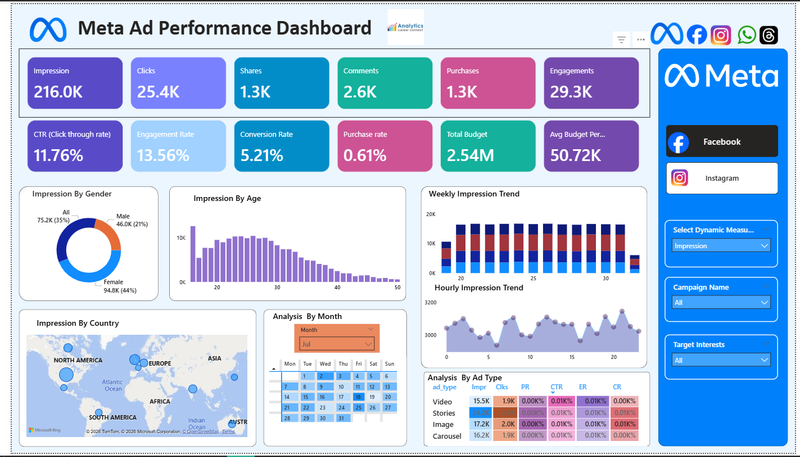 Power Bi Project: Meta Ad Performance Dashboard
