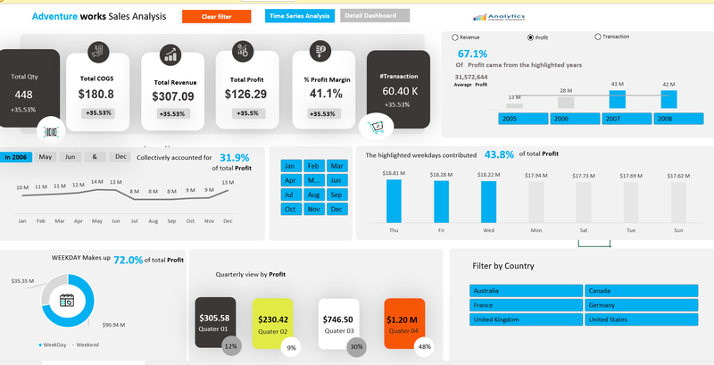 Excel Project: Adventure Works Sales Analysis Dashboard (Time series overview section)