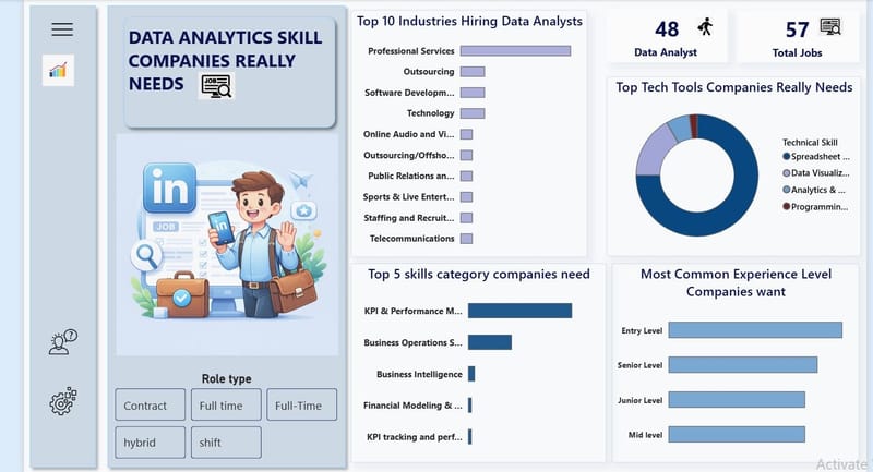 Research , Data collection & Analysis Project : Top  Skill Requirements For Data Analysts