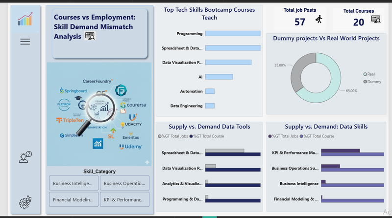 Research & Data collection Project : Skill Mismatch Analysis