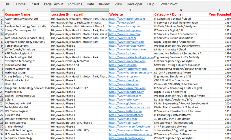 Data collection project :  30+ Tech for Data Analysis Companies in Hinjewadi