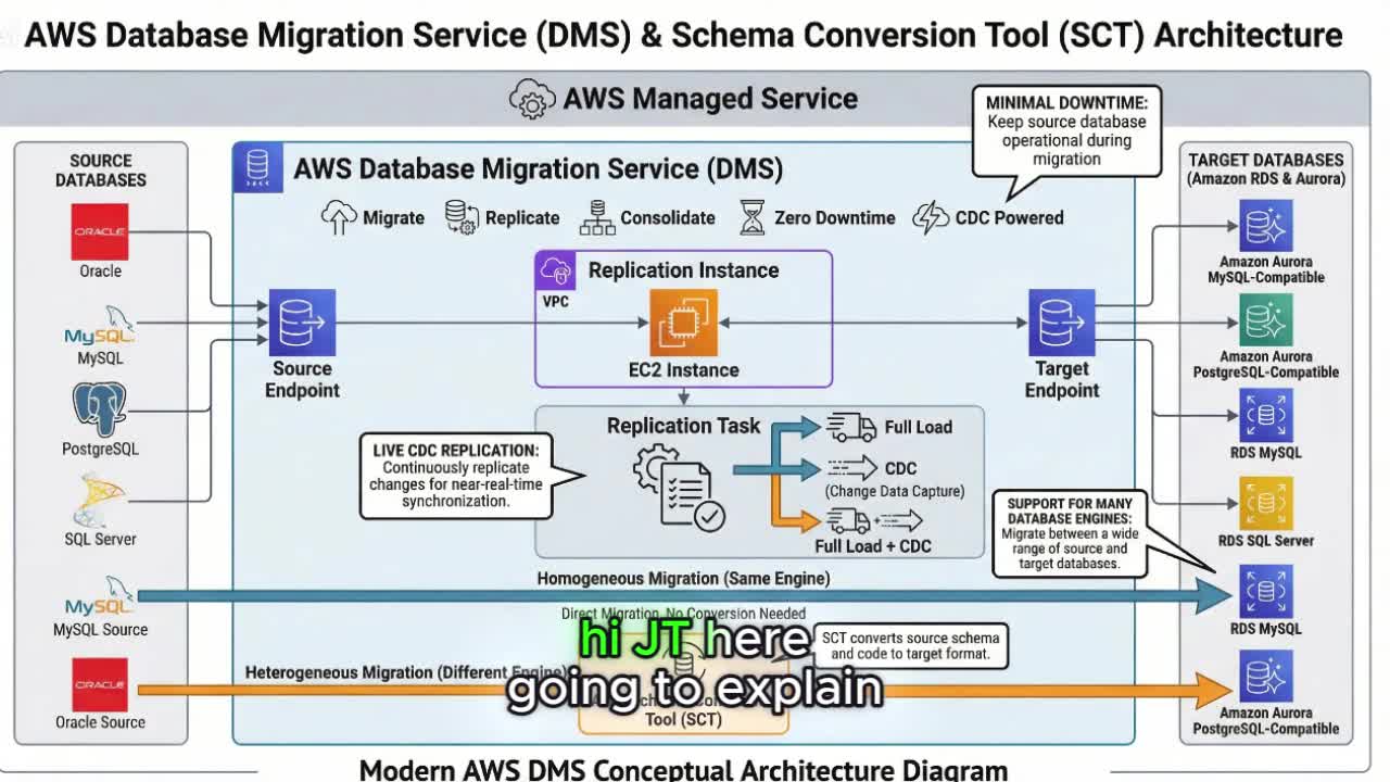 AWS DMS on RDS using SCT thumbnail