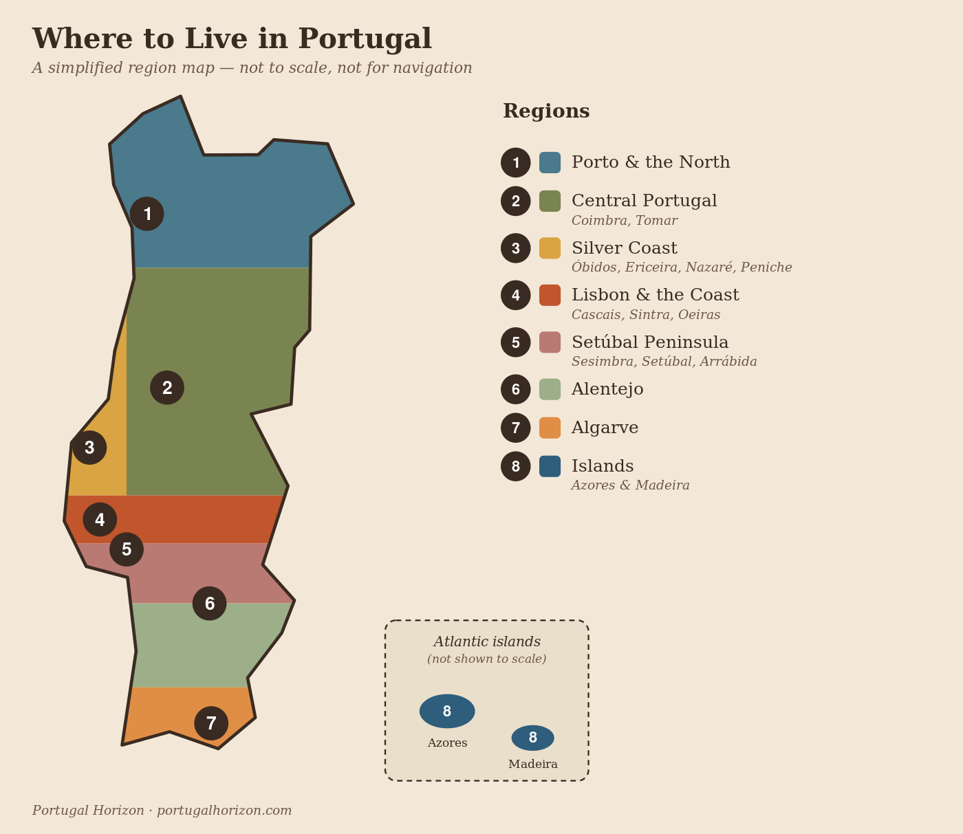 Where to Live in Portugal map: Simplified map of Portugal's eight regions to live in: Porto and the North, Central Portugal, the Silver Coast, Lisbon and the coast, the Setúbal Peninsula, the Alentejo, the Algarve, and the Azores and Madeira.