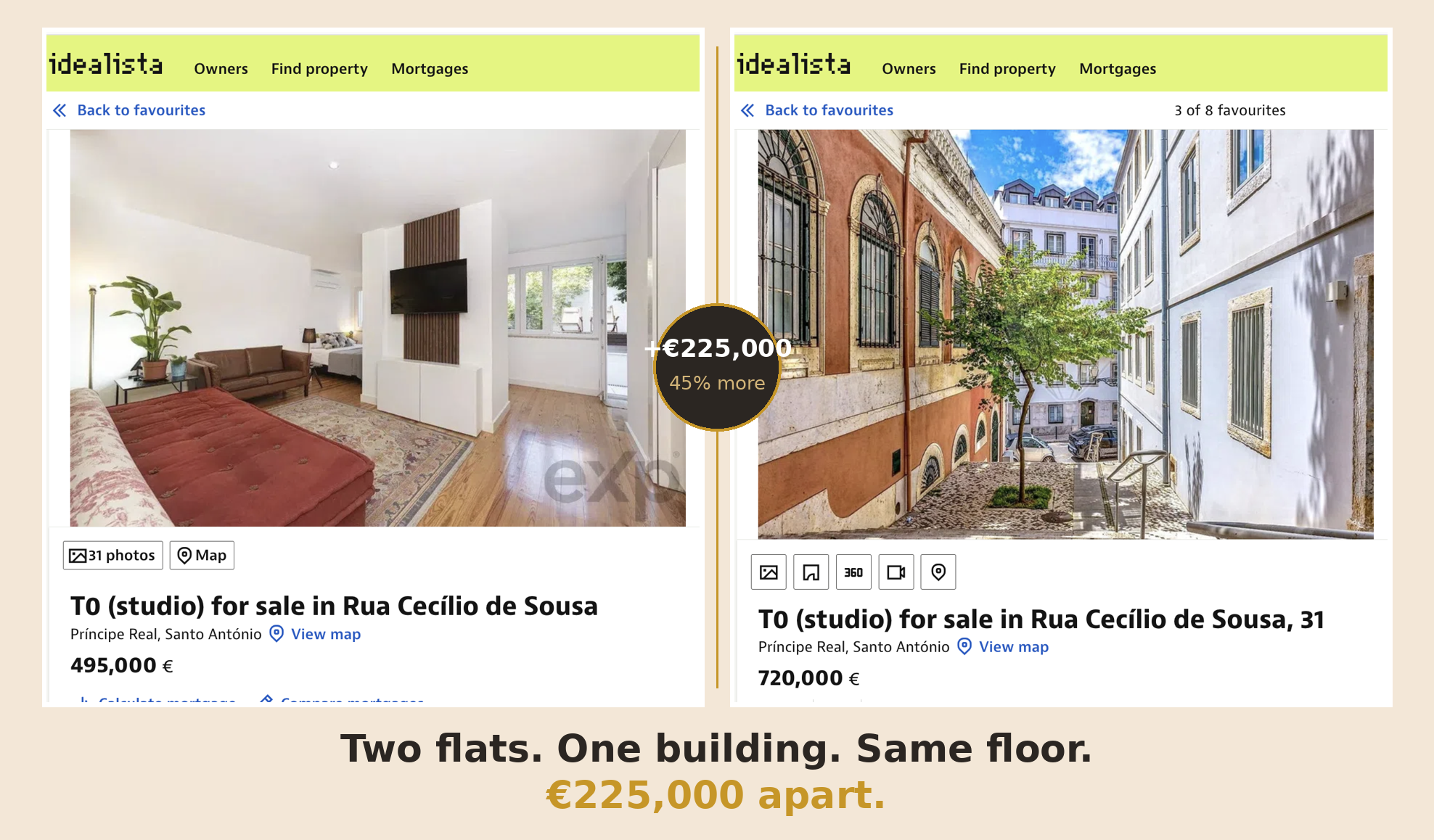 Two near-identical T0 flats in the same Príncipe Real building on Idealista, one listed at €495,000 and the other at €720,000.