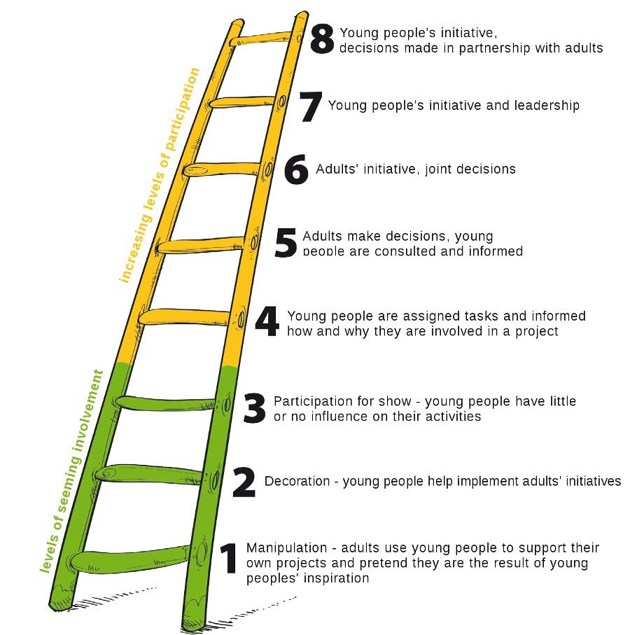 Children’s Participation: The Dream vs. Reality