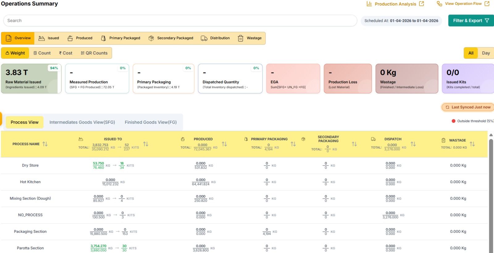 Operational Summary Dashboard