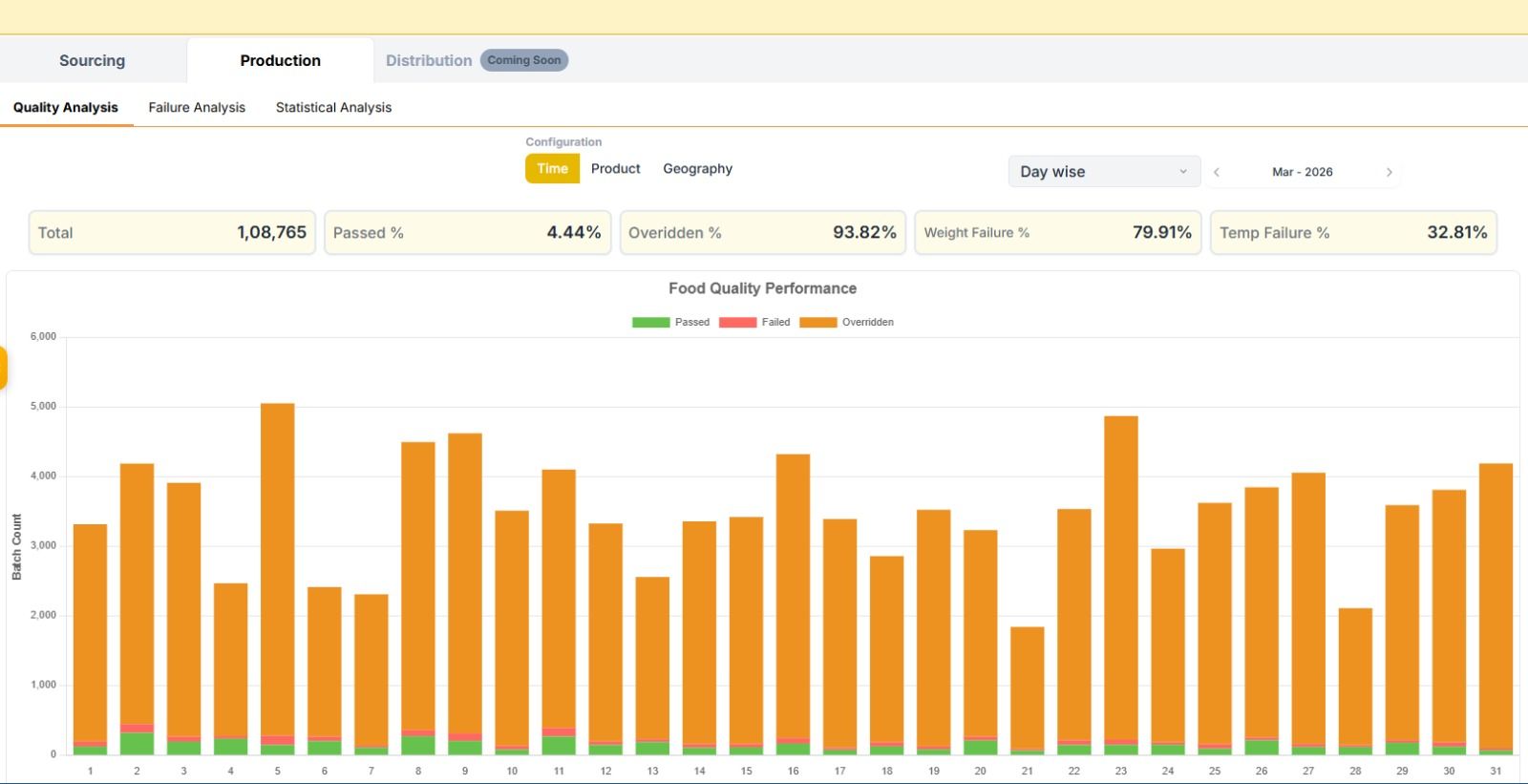 Food Quality Performance Chart