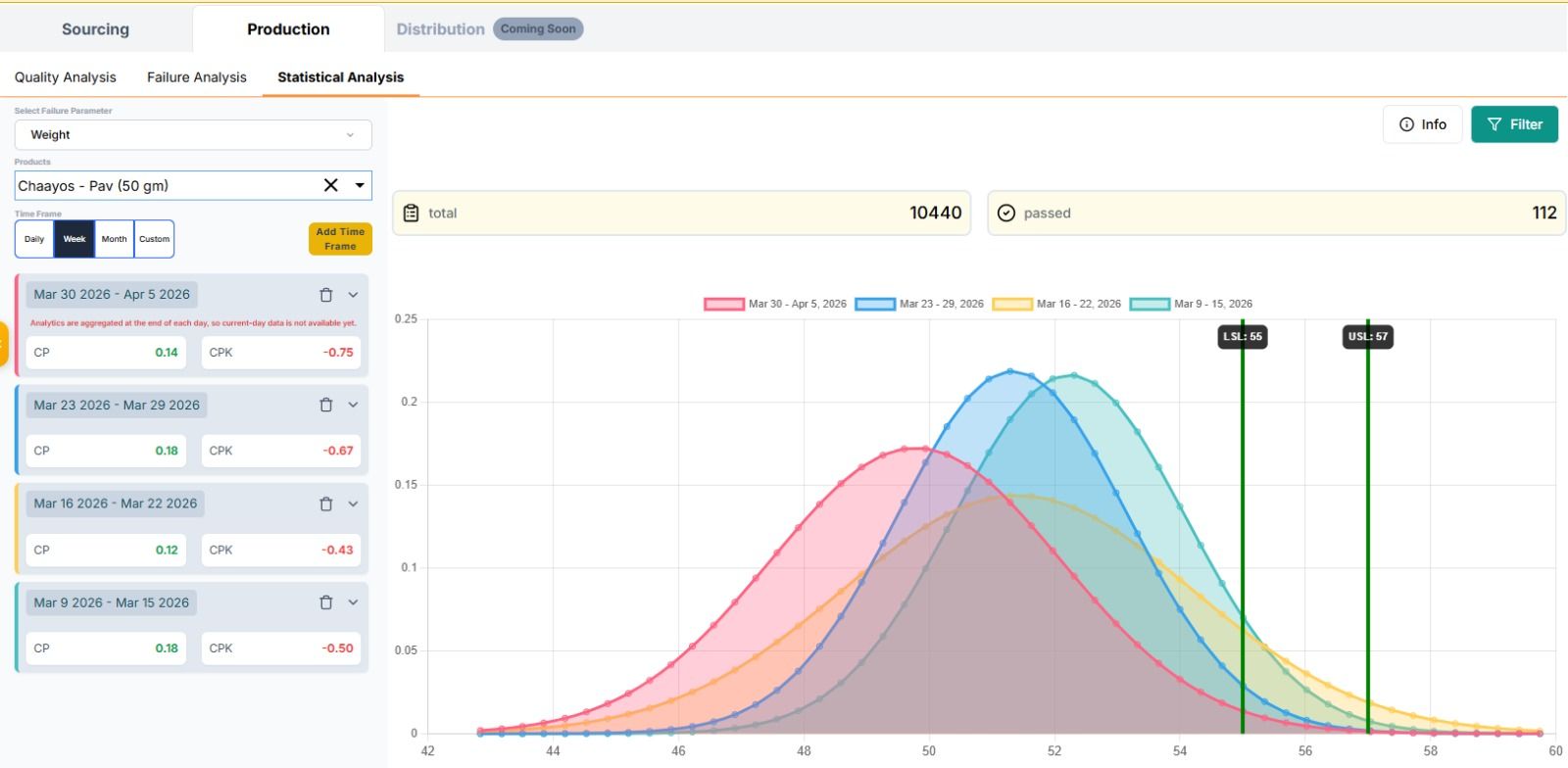 Quality Analysis Chart