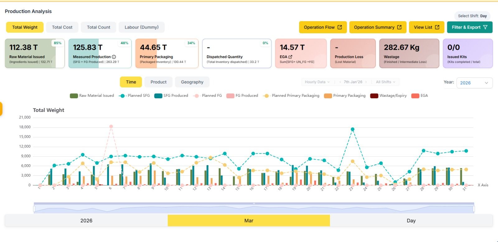 Real time Production Analysis