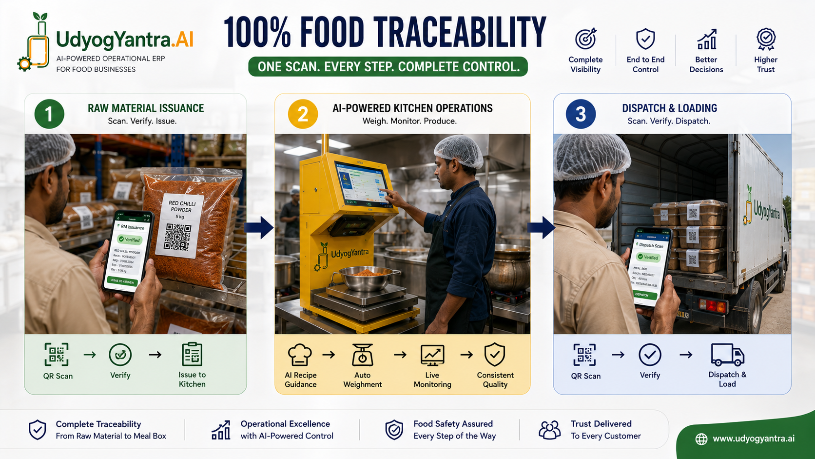 UdyogYantra.AI | 100% Food Traceability & AI-Powered ERP for Food Manufacturing