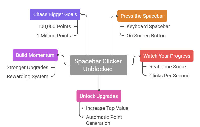 How to Play Spacebar Clicker Unblocked