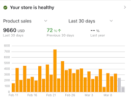 Publishing dashboard showing forty-one thousand dollars in monthly sales