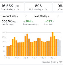Publishing sales dashboard showing seventy-two percent growth in thirty days