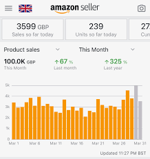 Publishing sales dashboard showing fourteen thousand six hundred eighty dollars in thirty days