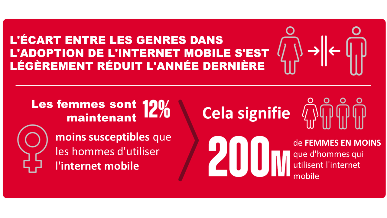 Source : https://www.gsma.com/gender-gap/