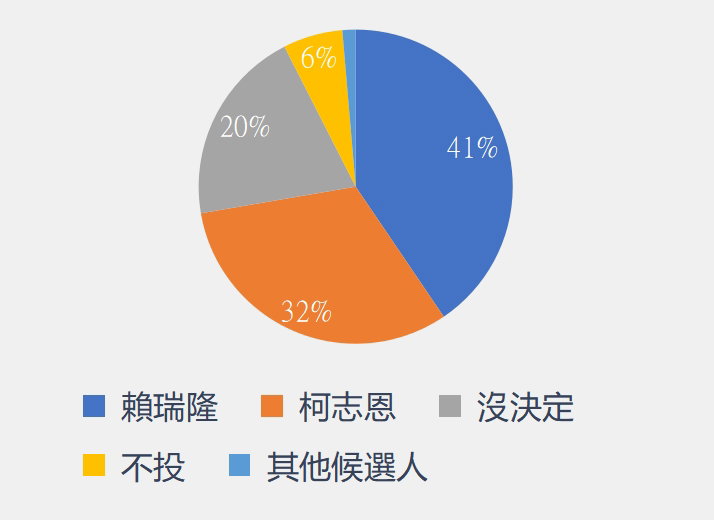 2026年高雄市長候選人選情民調