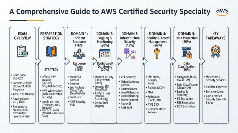 A Comprehensive Guide to AWS Certified Security Specialty