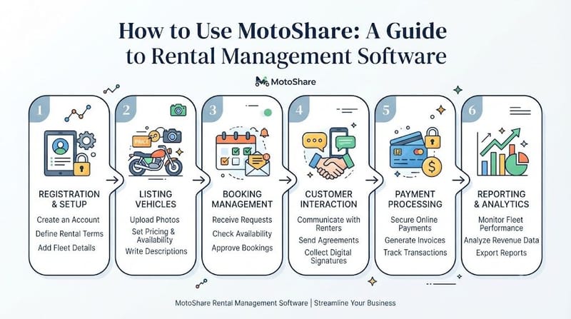 How to Use MotoShare: A Guide to Rental Management Software