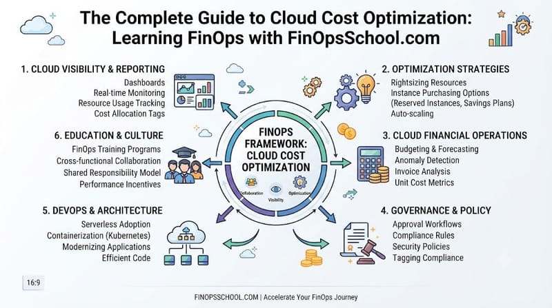 The Complete Guide to Cloud Cost Optimization: Learning FinOps with FinOpsSchool.com