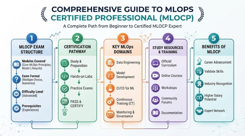 Comprehensive Guide to MLOps Certified Professional (MLOCP)