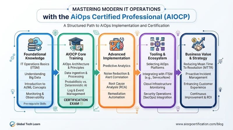 Mastering Modern IT Operations with the AiOps Certified Professional (AIOCP)