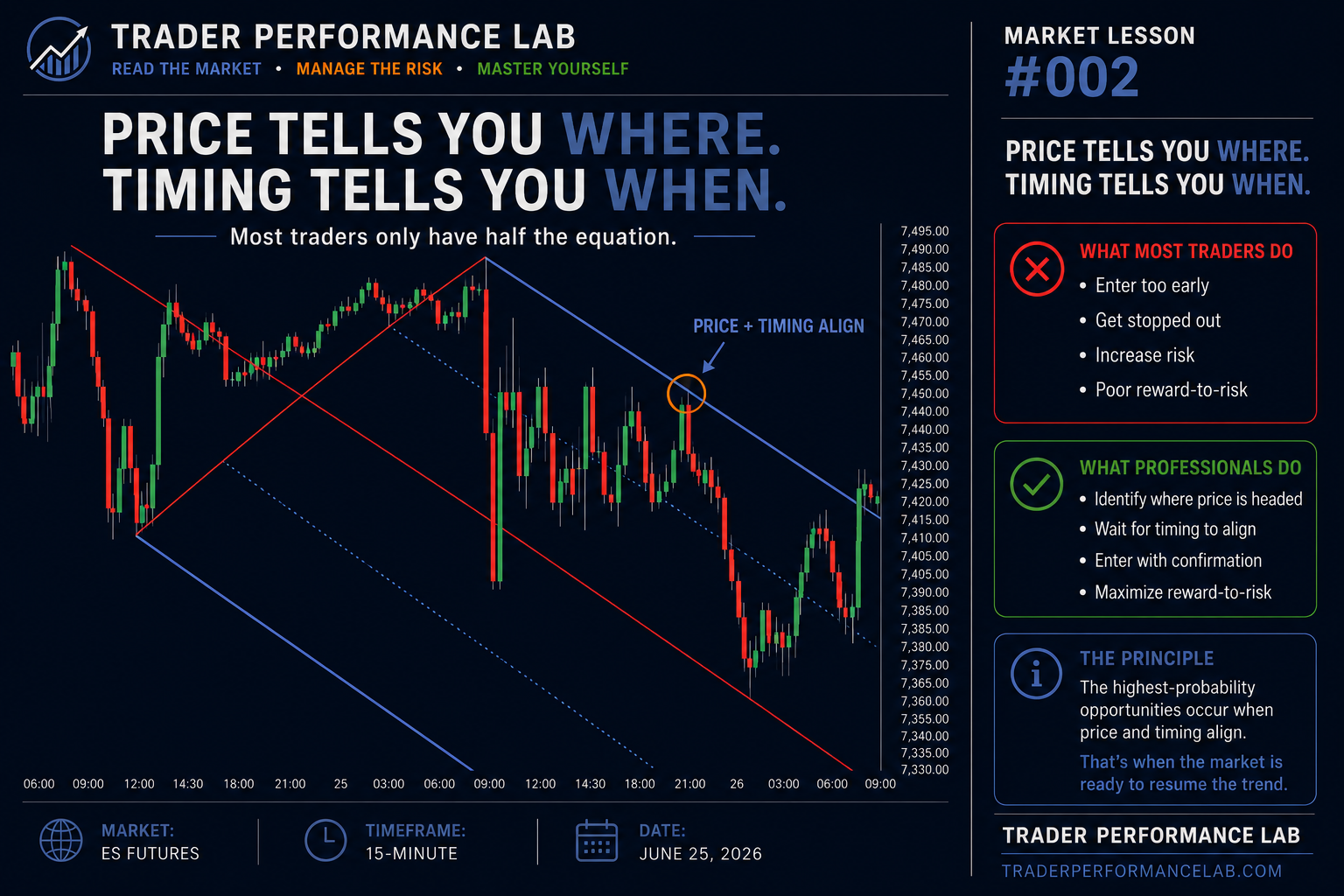 Price Tells You Where. Timing Tells You When.