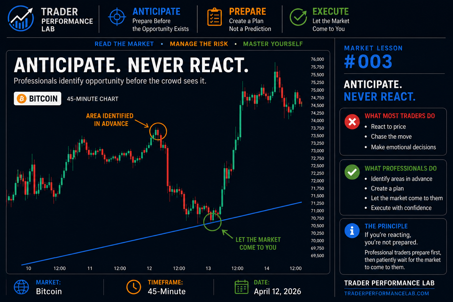 Anticipate. Never React.