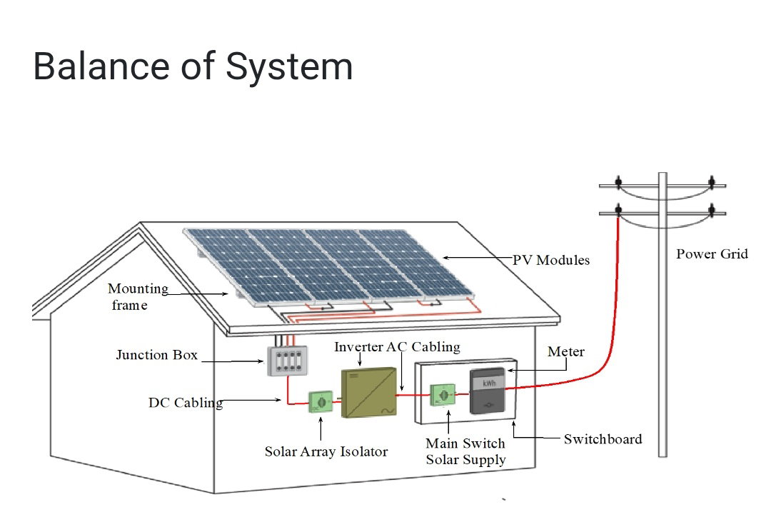On-Grid Solar System
