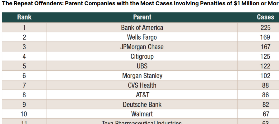 Corporate Repeat Offenders