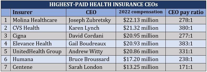 Health Care CEO Salaries