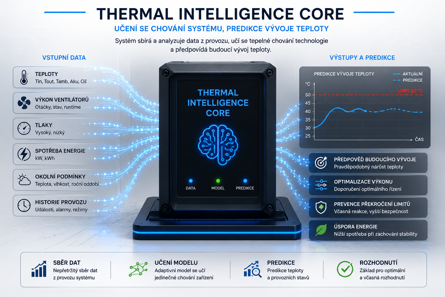 Thermal Intelligence Core