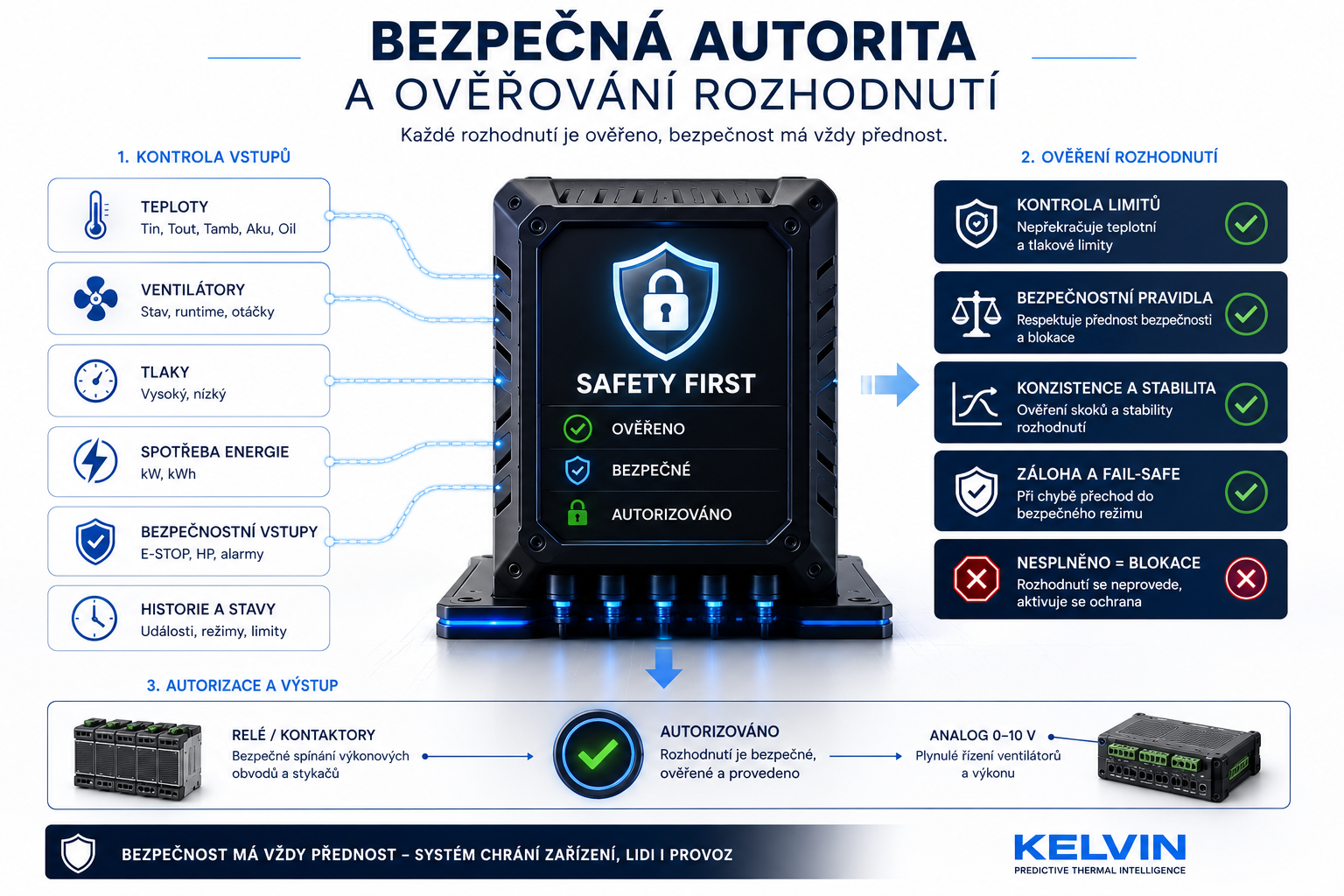 Bezpečná autorita a ověřování rozhodnutí